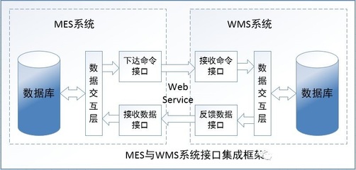 MES与WMS系统集成应用案例-系统接口、交互数据分析